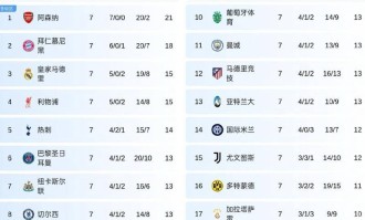 欧冠首胜！英超四强联手，方能击败法甲，却横扫西甲、意甲和德甲